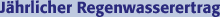 jährlicher Regenwasserertrag